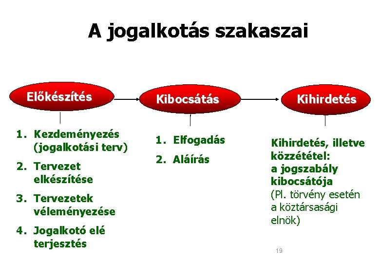 A jogalkotás szakaszai Előkészítés 1. Kezdeményezés (jogalkotási terv) 2. Tervezet elkészítése 3. Tervezetek véleményezése