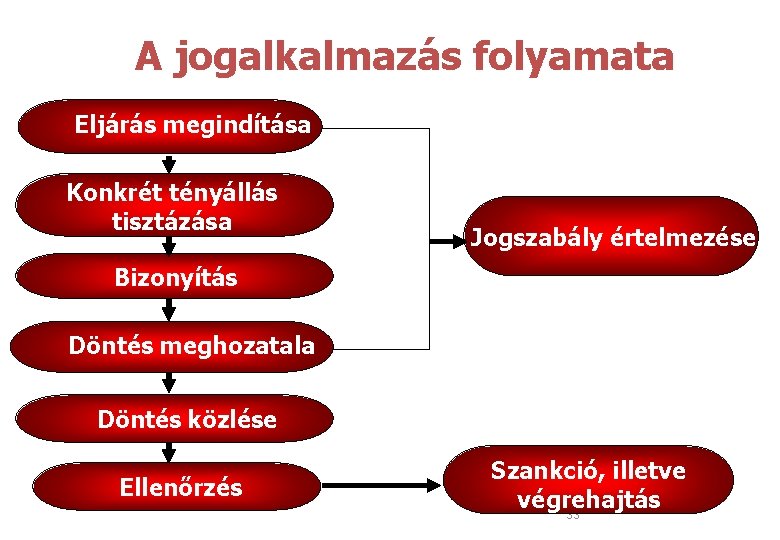 A jogalkalmazás folyamata Eljárás megindítása Konkrét tényállás tisztázása Jogszabály értelmezése Bizonyítás Döntés meghozatala Döntés