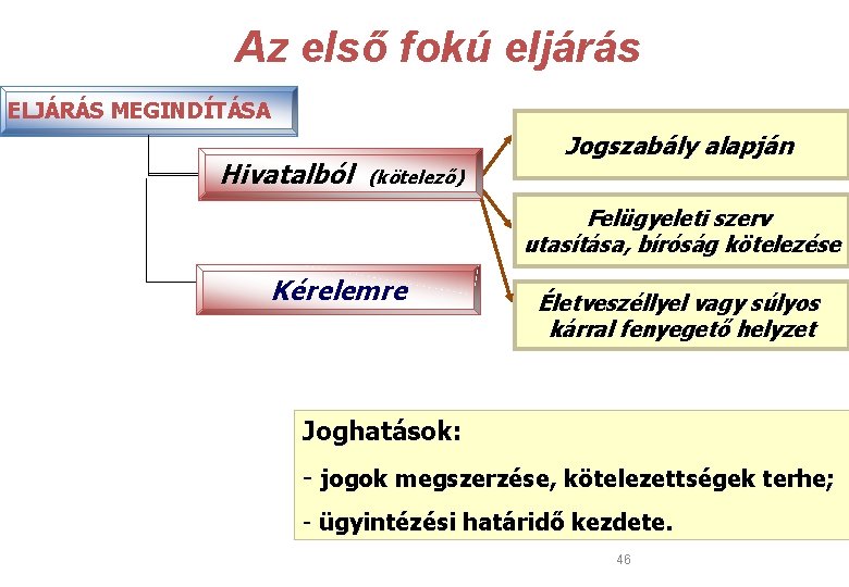 Az első fokú eljárás ELJÁRÁS MEGINDÍTÁSA Eljárás megindítása Hivatalból Jogszabály alapján (kötelező) Felügyeleti szerv