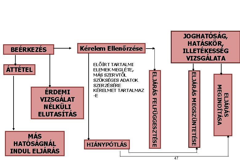 BEÉRKEZÉS HIÁNYPÓTLÁS 47 E L J Á RÁ S ME G I N D