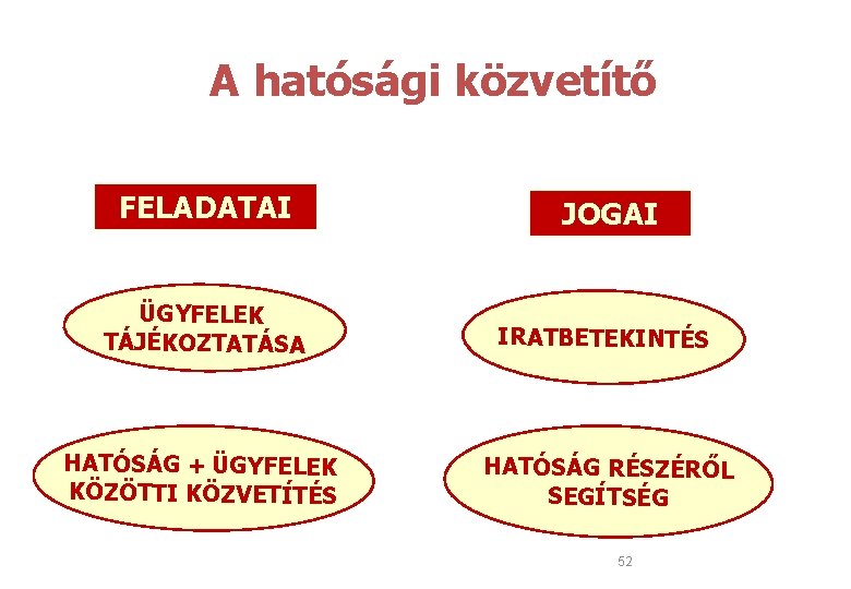A hatósági közvetítő FELADATAI JOGAI ÜGYFELEK TÁJÉKOZTATÁSA IRATBETEKINTÉS HATÓSÁG + ÜGYFELEK KÖZÖTTI KÖZVETÍTÉS HATÓSÁG