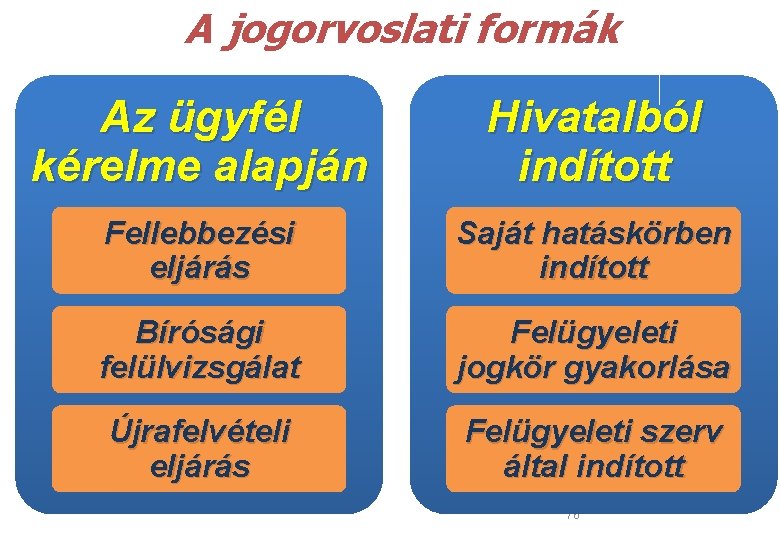  A jogorvoslati formák Az ügyfél kérelme alapján Hivatalból indított Fellebbezési eljárás Saját hatáskörben