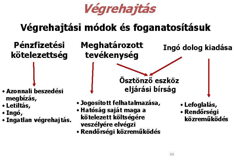 Végrehajtási módok és foganatosításuk Pénzfizetési kötelezettség Meghatározott tevékenység Ingó dolog kiadása Ösztönző eszköz eljárási