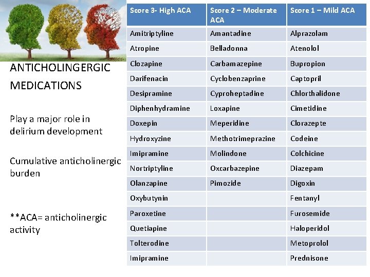 ANTICHOLINGERGIC MEDICATIONS Play a major role in delirium development Cumulative anticholinergic burden **ACA= anticholinergic