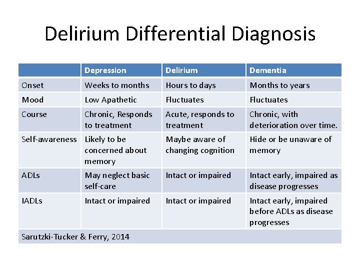 Delirium Differential Diagnosis Depression Delirium Dementia Onset Weeks to months Hours to days Months