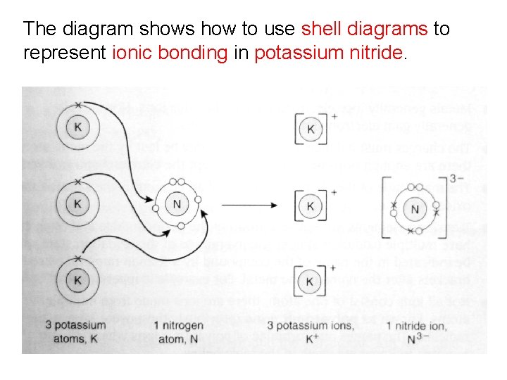 The diagram shows how to use shell diagrams to represent ionic bonding in potassium
