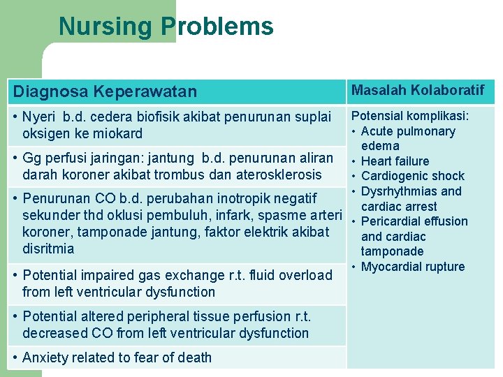 Nursing Problems Diagnosa Keperawatan • Nyeri b. d. cedera biofisik akibat penurunan suplai oksigen