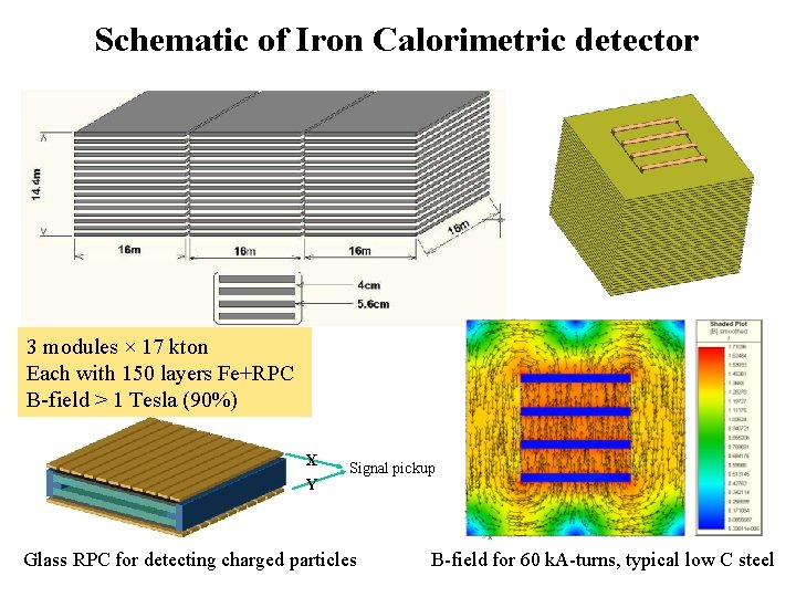 Schematic of Iron Calorimetric detector 3 modules × 17 kton Each with 150 layers