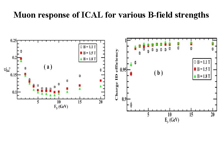 Muon response of ICAL for various B-field strengths 