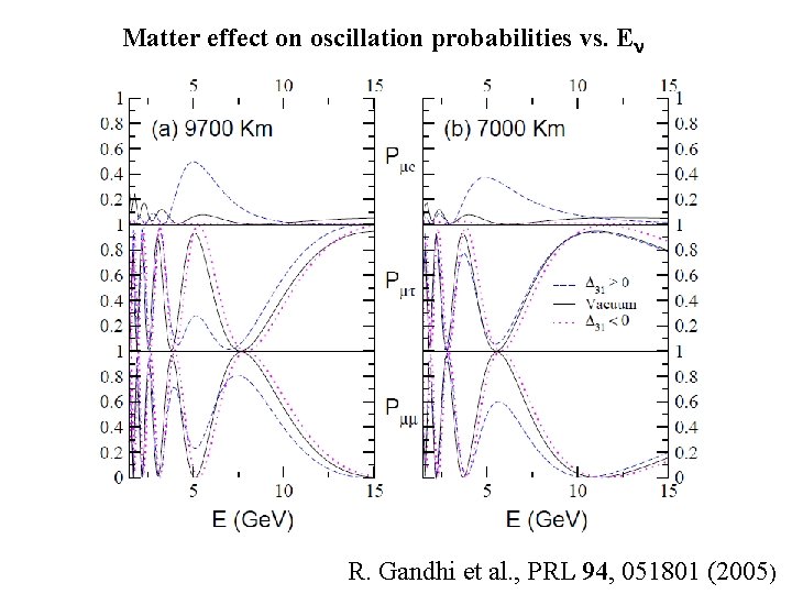 Matter effect on oscillation probabilities vs. E R. Gandhi et al. , PRL 94,