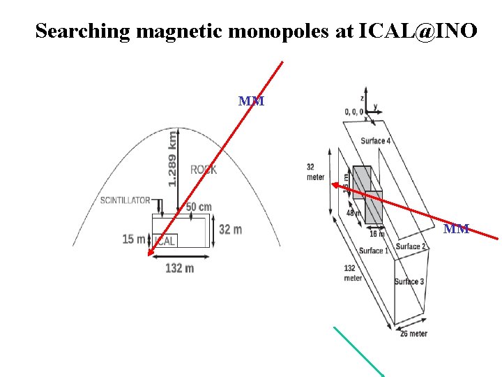 Searching magnetic monopoles at ICAL@INO MM MM 