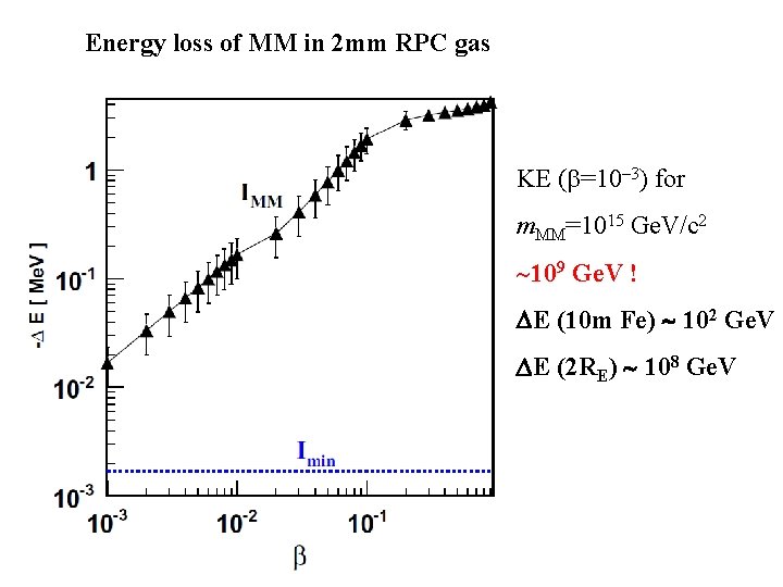 Energy loss of MM in 2 mm RPC gas KE ( =10 3) for