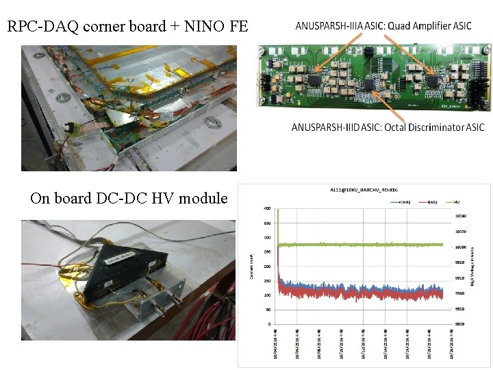 RPC-DAQ corner board + NINO FE On board DC-DC HV module 