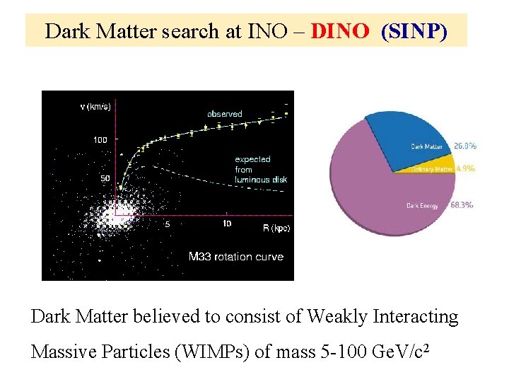 Dark Matter search at INO – DINO (SINP) Dark Matter believed to consist of