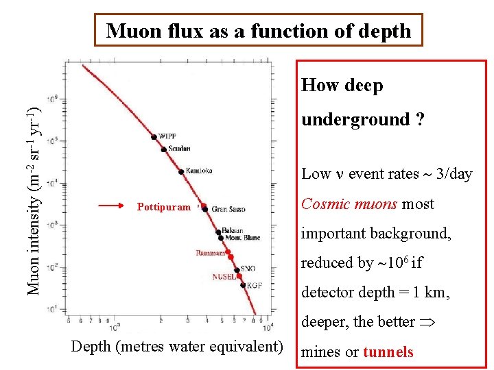Muon flux as a function of depth Muon intensity (m-2 sr-1 yr-1) How deep