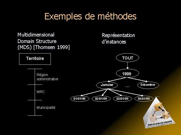 Exemples de méthodes Multidimensional Domain Structure (MDS) [Thomsen 1999] Représentation d’instances TOUT Territoire 1999