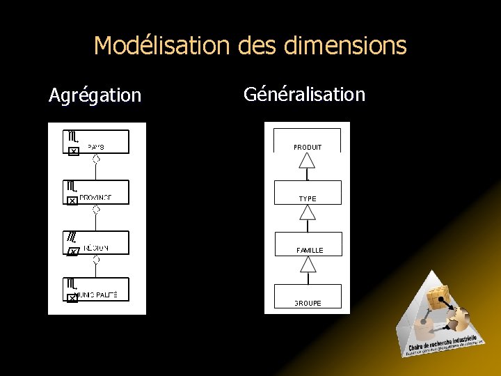 Modélisation des dimensions Agrégation Généralisation 
