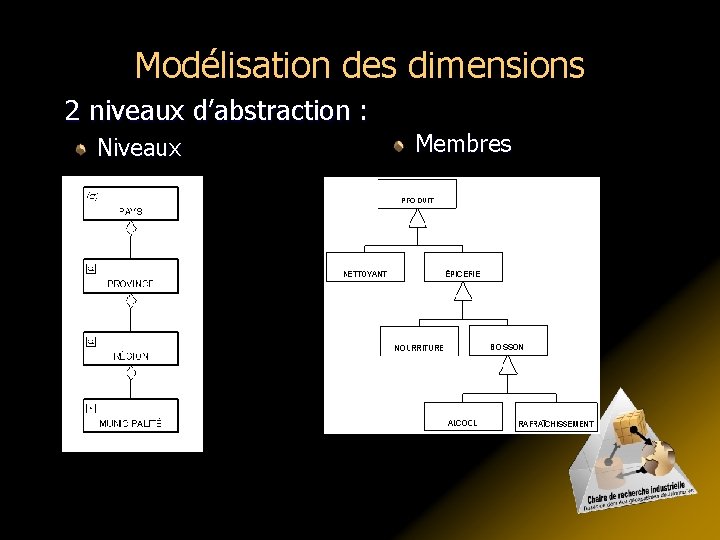 Modélisation des dimensions 2 niveaux d’abstraction : Niveaux Membres 