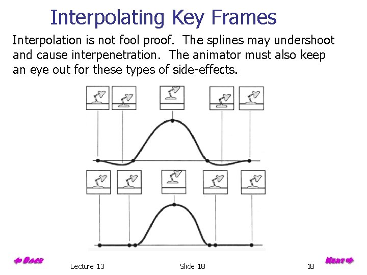 Interpolating Key Frames Interpolation is not fool proof. The splines may undershoot and cause