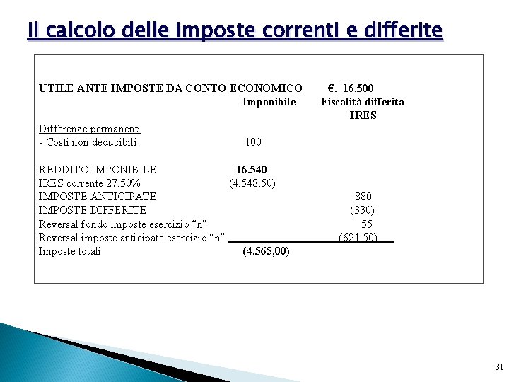 Il calcolo delle imposte correnti e differite UTILE ANTE IMPOSTE DA CONTO ECONOMICO €.