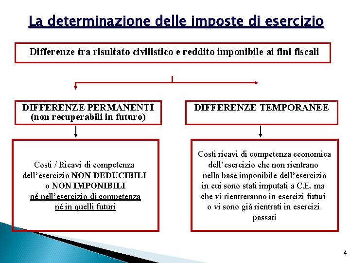 La determinazione delle imposte di esercizio Differenze tra risultato civilistico e reddito imponibile ai