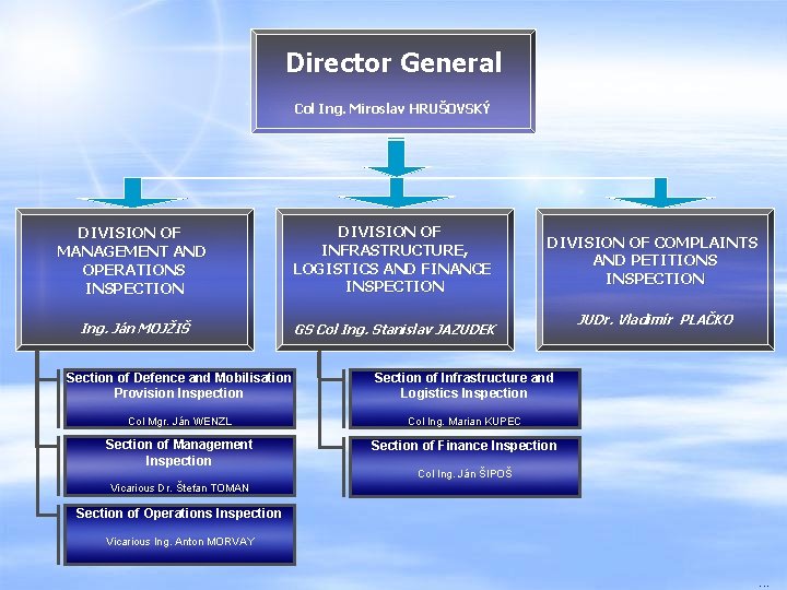 Director General Col Ing. Miroslav HRUŠOVSKÝ DIVISION OF MANAGEMENT AND OPERATIONS INSPECTION DIVISION OF