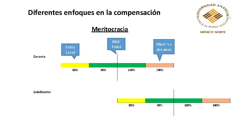 Diferentes enfoques en la compensación Meritocracia Entry Level Mid. Point Hiper´s y decanos 