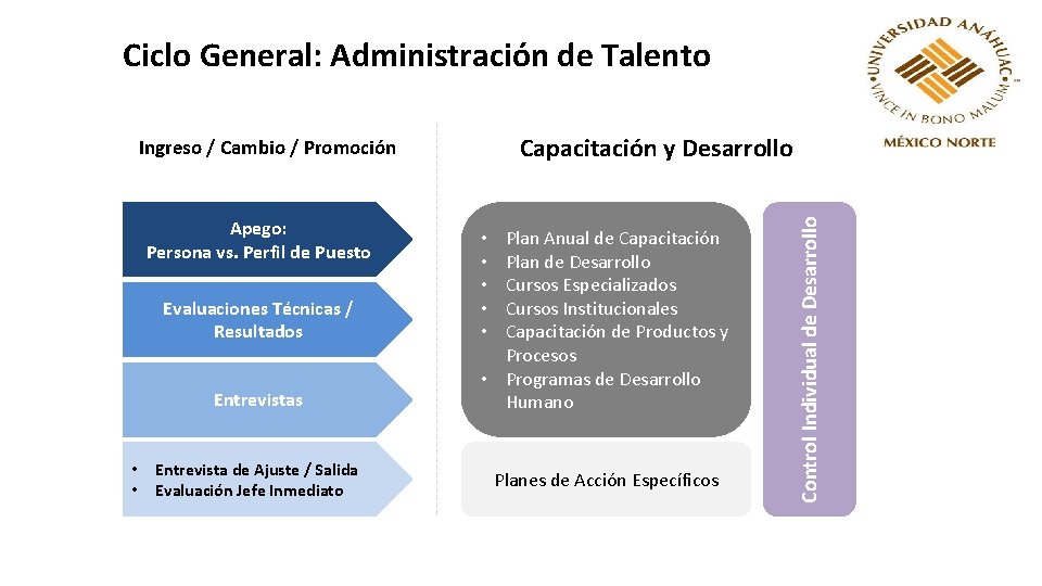 Ciclo General: Administración de Talento Apego: Persona vs. Perfil de Puesto Evaluaciones Técnicas /