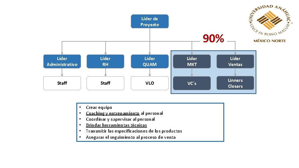 Líder de Proyecto 90% Líder Administrativo Líder RH Líder QUAM Líder MKT Líder Ventas