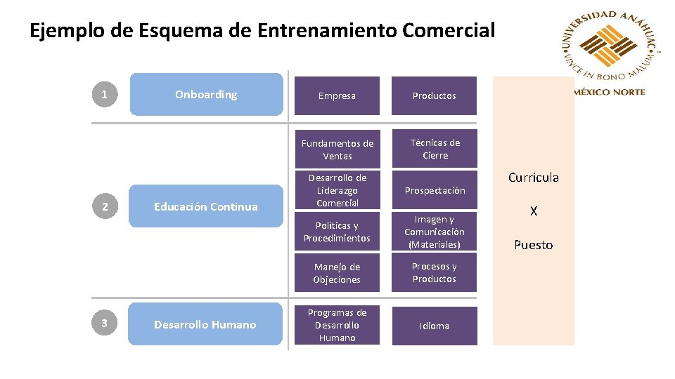 Ejemplo de Esquema de Entrenamiento Comercial 1 2 3 Onboarding Educación Continua Desarrollo Humano