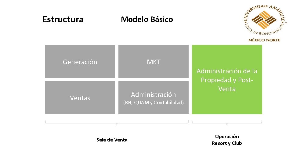 Estructura Modelo Básico Generación Ventas MKT Administración de la Propiedad y Post. Venta (RH,