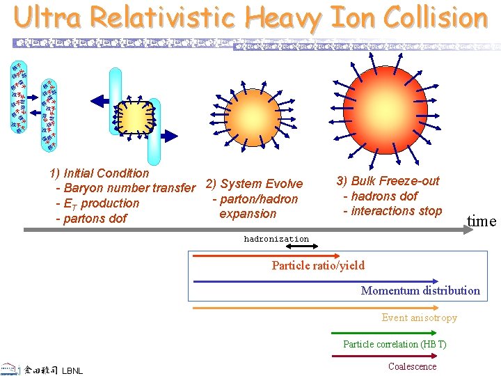 Ultra Relativistic Heavy Ion Collision 核子 子 核 核子 核子 核子 子 核 核子