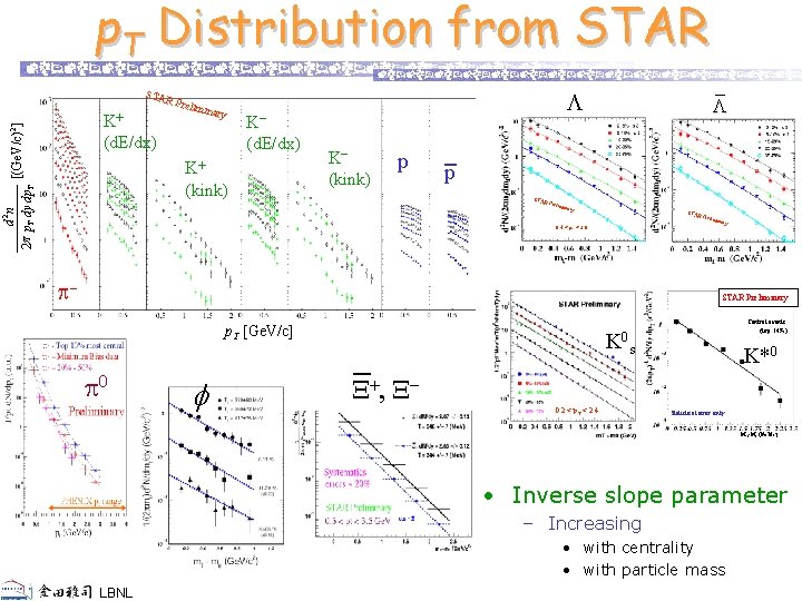 p. T Distribution from STAR d 2 n [(Ge. V/c)-2 ] 2 p p.