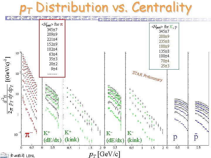 p. T Distribution vs. Centrality d 2 n [(Ge. V/c)- 2 ] 2 p