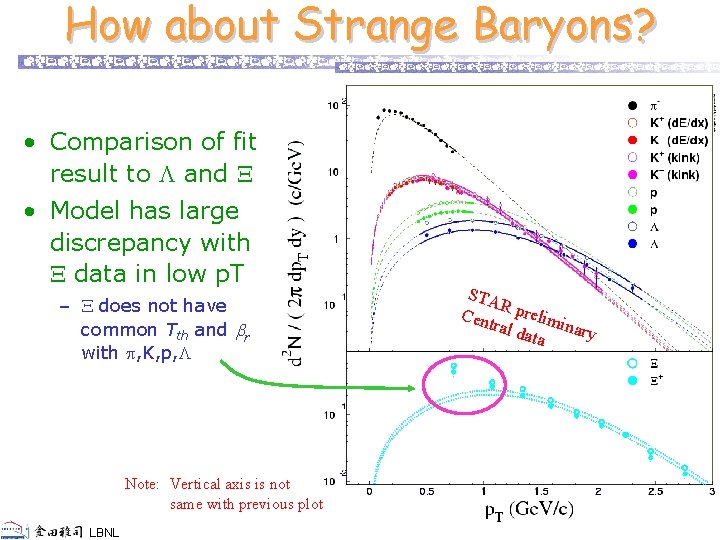 How about Strange Baryons? • Comparison of fit result to and X • Model
