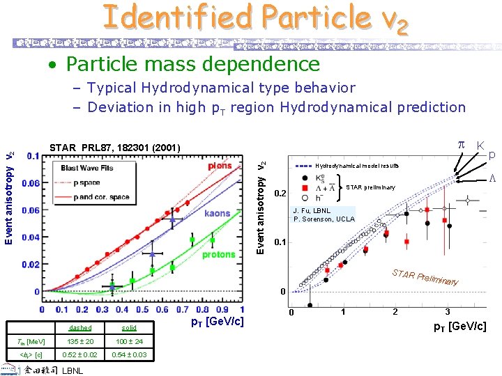Identified Particle v 2 • Particle mass dependence – Typical Hydrodynamical type behavior –