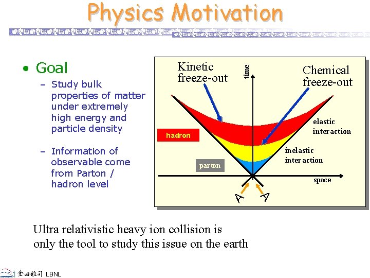 Physics Motivation – Study bulk properties of matter under extremely high energy and particle