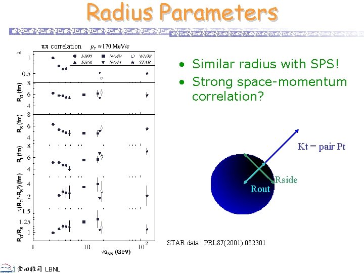 Radius Parameters correlation • Similar radius with SPS! • Strong space-momentum correlation? Kt =