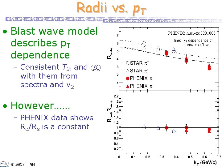 Radii vs. p. T • Blast wave model describes p. T dependence – Consistent