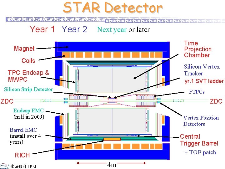 STAR Detector Year 1 Year 2 Next year or later Time Projection Chamber Magnet