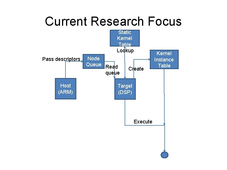 Current Research Focus Static Kernel Table Lookup Pass descriptors Host (ARM) Node Queue Read