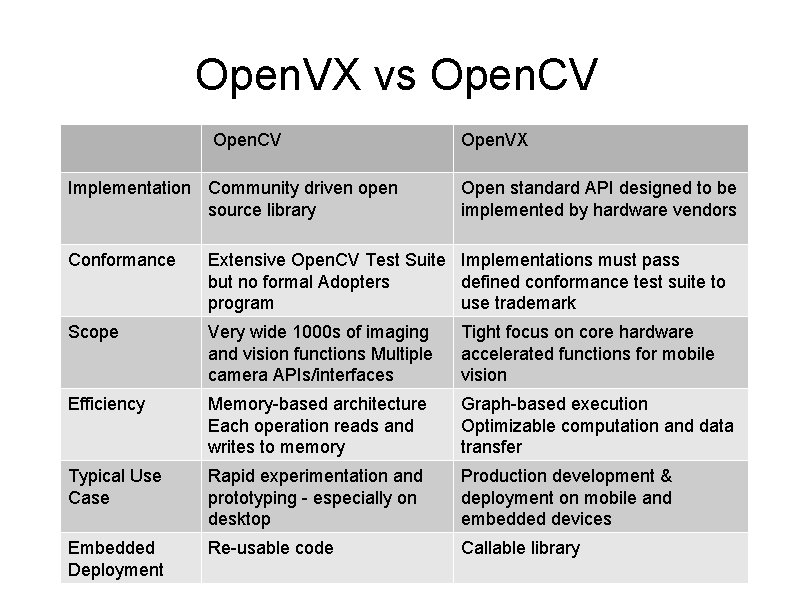 Open. VX vs Open. CV Implementation Community driven open source library Open. VX Open