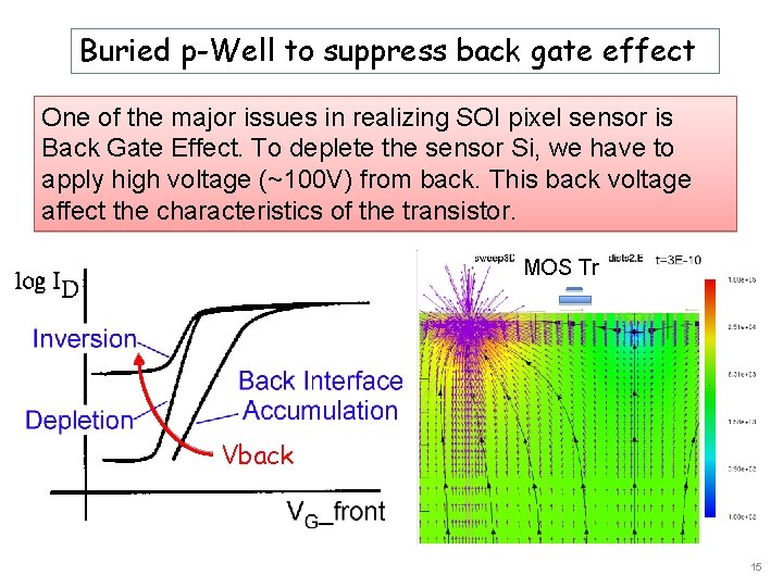 Buried p-Well to suppress back gate effect One of the major issues in realizing
