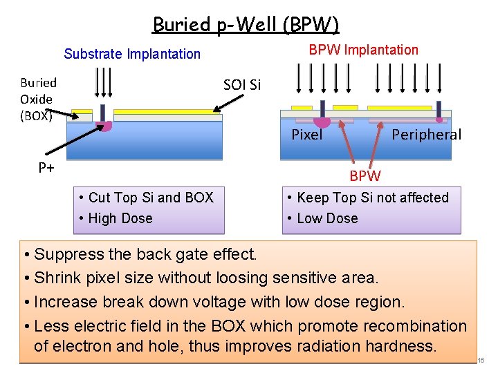 Buried p-Well (BPW) BPW Implantation Substrate Implantation SOI Si Buried Oxide (BOX) Pixel P+