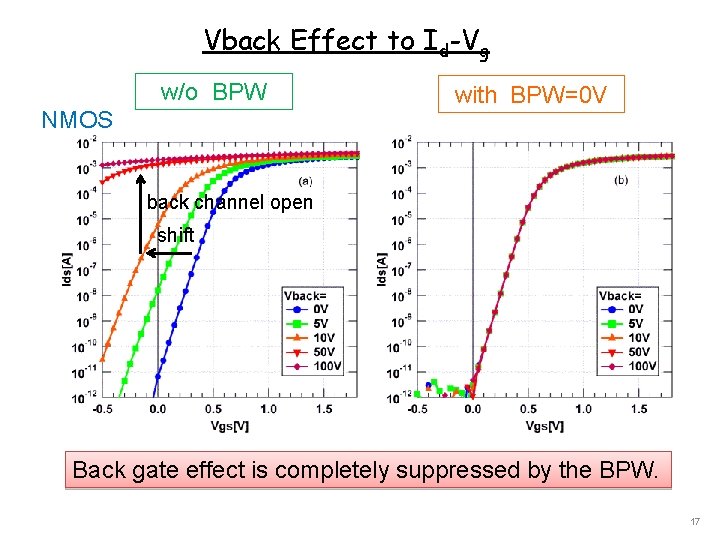 Vback Effect to Id-Vg w/o BPW NMOS with BPW=0 V back channel open shift