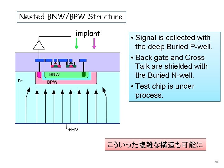 Nested BNW/BPW Structure implant • Signal is collected with the deep Buried P-well. •