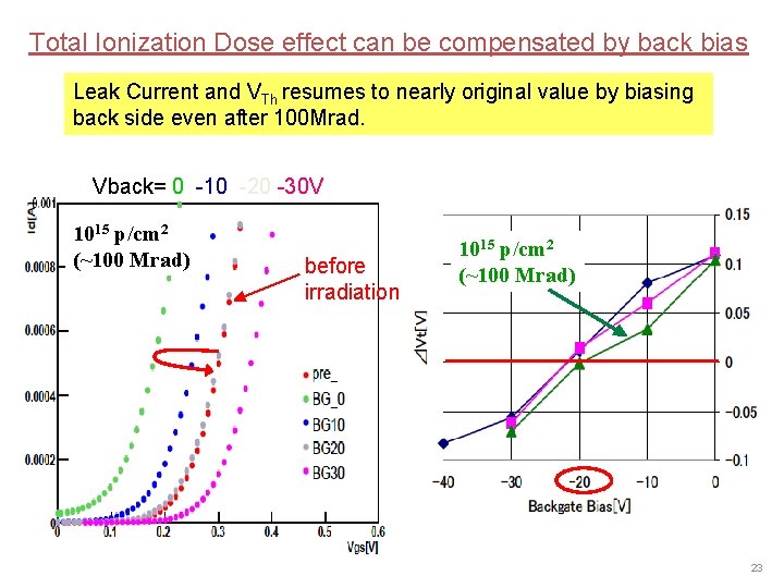Total Ionization Dose effect can be compensated by back bias Leak Current and VTh