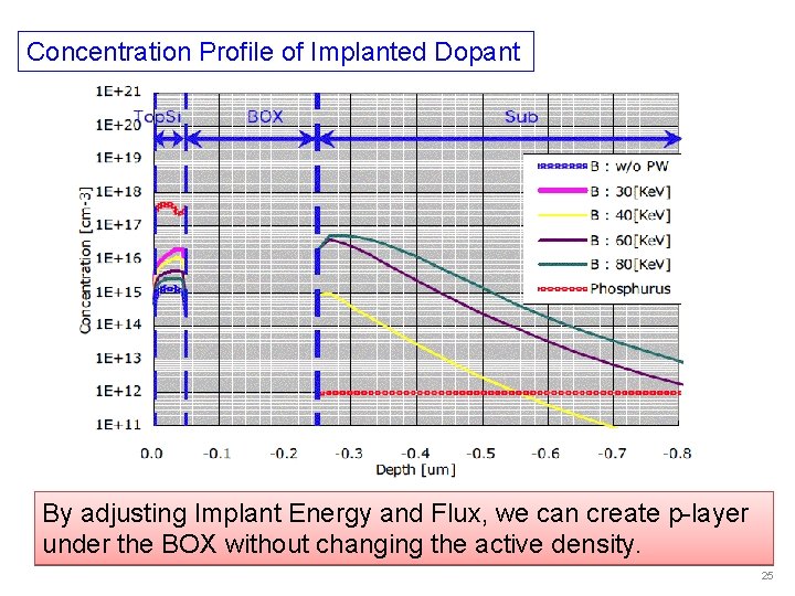 Concentration Profile of Implanted Dopant By adjusting Implant Energy and Flux, we can create