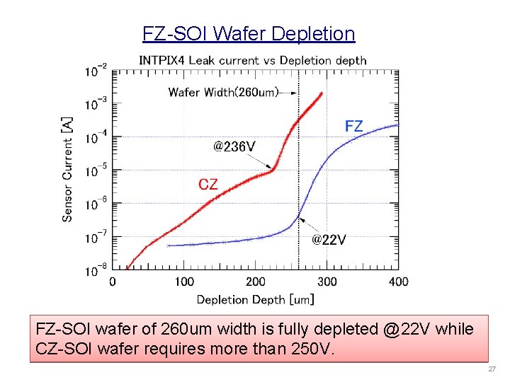 FZ-SOI Wafer Depletion FZ-SOI wafer of 260 um width is fully depleted @22 V