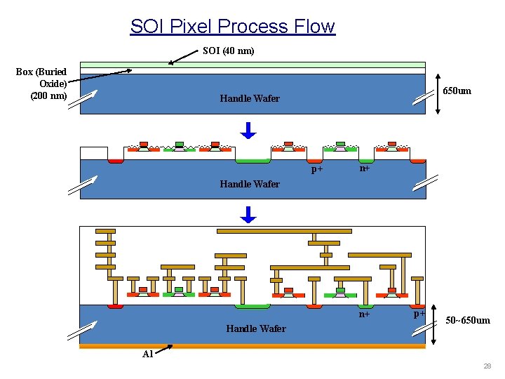 SOI Pixel Process Flow SOI (40 nm) Box (Buried Oxide) (200 nm) 650 um